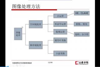 图像处理技术学习方法 图像处理入门教程