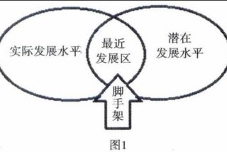 支架教学（支架教学是维果斯基的什么理论基础）