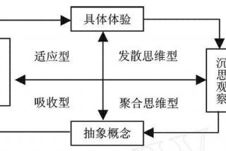 根据kolb学习周期