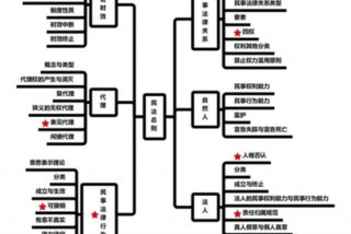 学习框架记忆法 - 框架背诵法