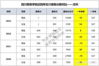 警察学院2023录取分数线，成都警察学院2023录取分数线