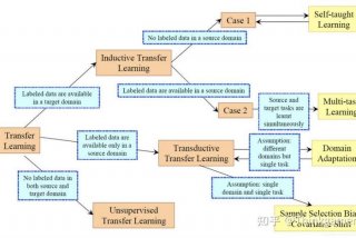 迁移学习组合优化