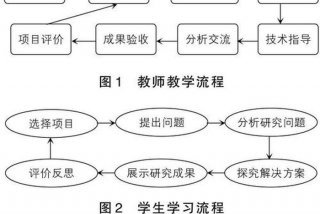 项目式教学的意义 项目化教学的六个步骤