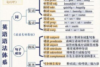 学习基础英语语法，英语基础语法总结归纳