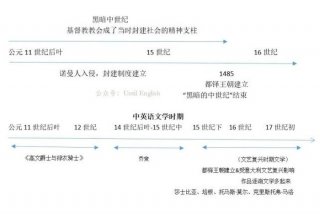 学习英国提纲；英国文学论文提纲