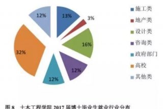 建筑学就业方向及前景、建筑学就业方向及前景工资