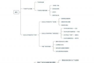 学好广告学；如何学好广告学专业及具体规划