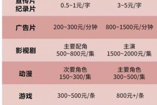 配音培训班一般要多少钱 - 配音圈接单平台