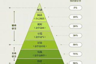 新的学习方法、高效学习法
