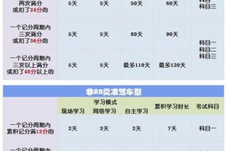 驾驶证学习加分可以加几分、驾驶证加学分吗？
