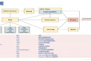 联邦学习框架标准交流，联邦架构