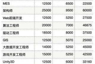 人工智能算法、人工智能算法工程师报考条件