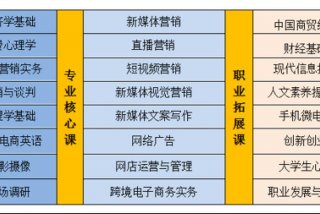 学习营销运营，营销运营课程