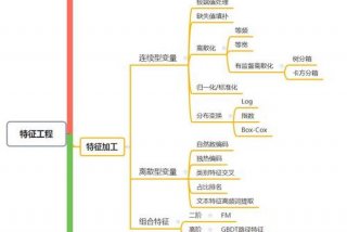 特征学习工程；特征工程的重要性