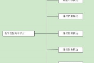 学习模块入口，平台+模块课程体系
