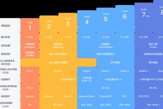 学习体系；ib课程分数体系