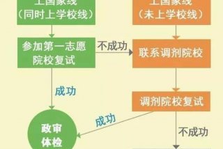 考研的程序有哪些（考研的程序有哪些内容）