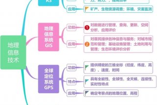 学习地图的思路；如何利用地图思维获取新知识