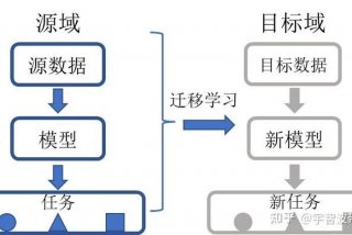 迁移学习训练 什么是迁移训练