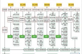 工程造价学哪些科目 - 工程造价专业要学哪些学科
