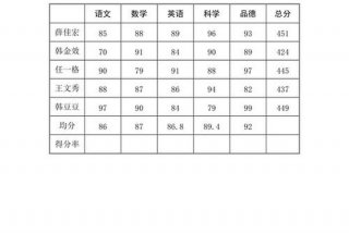 四年级学习成绩差该怎么办 四年级成绩太差怎么办