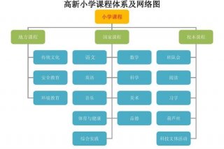 小学者课程，小学课程的具体课程内容