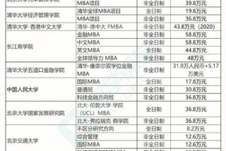 学习mba多少钱 读mba要多少学费