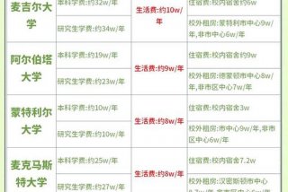 加拿大生活费一年、加拿大一年的生活费