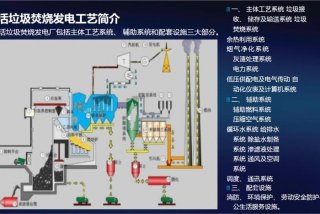 生活垃圾焚烧发电厂监管条例 - 生活垃圾焚烧厂运行监管标准