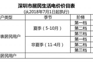 生活用电多少钱一度，深圳生活用电多少钱一度