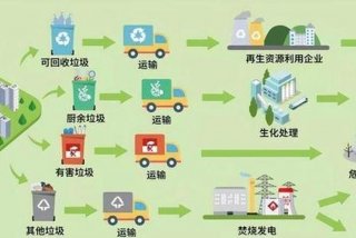 城市生活垃圾处理的基本原则包括哪些方面（城市生活垃圾处理方法主要采用）