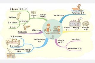 生活与消费思维导图（生活与消费思维导图英语）