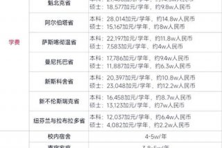 加拿大生活费多少加币、加拿大生活费一年要多少人民币