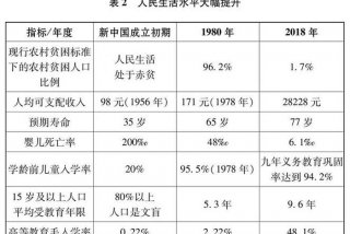 居民生活水平指标（居民生活水平指标有哪些）