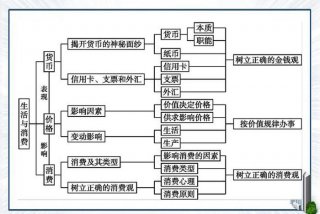 生活与消费在高中必修一哪一课；生活与消费知识点整合