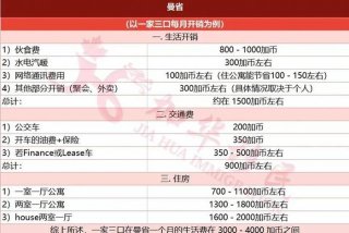 加拿大生活费用 - 加拿大生活费用高吗