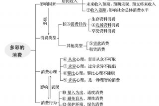 生活与消费的知识；生活与消费知识体系图