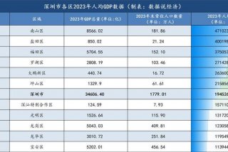 深圳生活水平 - 深圳生活水平最低是多少