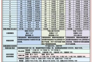 属性与生活3体力值满是多少；属性与生活3体力上限是多少