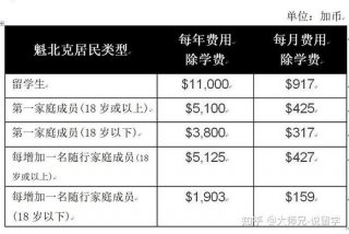 加拿大生活费用一览表 - 加拿大每月生活费开销