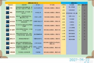 梦幻生活技能点满要多少钱，梦幻生活技能点满要多少钱一个