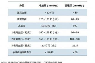 居民生活水平划分等级，居民生活水平高低的指标