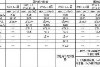船舶生活污水排放记录表填写 - 船舶生活污水排放记录表填写模板