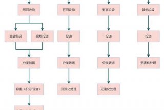 城市生活垃圾处理主要采用什么方式，城市生活垃圾处理方案的选择