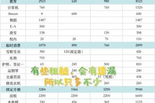 加拿大生活费一个月要多少人民币；在加拿大一个月消费多少