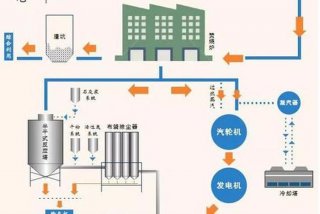 生活垃圾焚烧发电厂的危害、生活垃圾焚烧发电好处