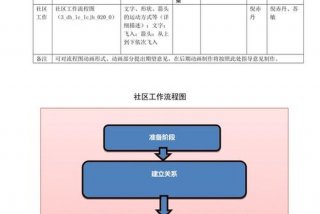 社区组织生活会流程（社区开展组织生活会流程）