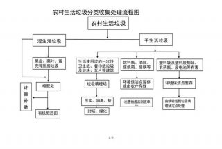 农村生活垃圾治理及资源化利用；农村生活垃圾治理流程图