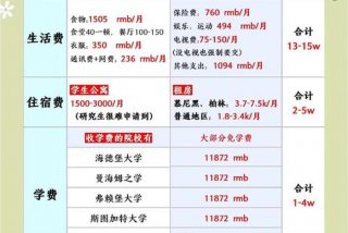 申请德国留学、申请德国留学的费用