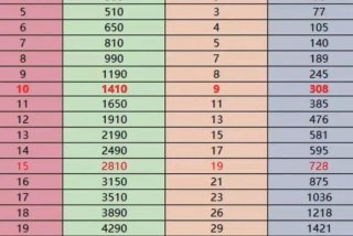 梦幻生活技能计算器、梦幻西游生活技能消耗表